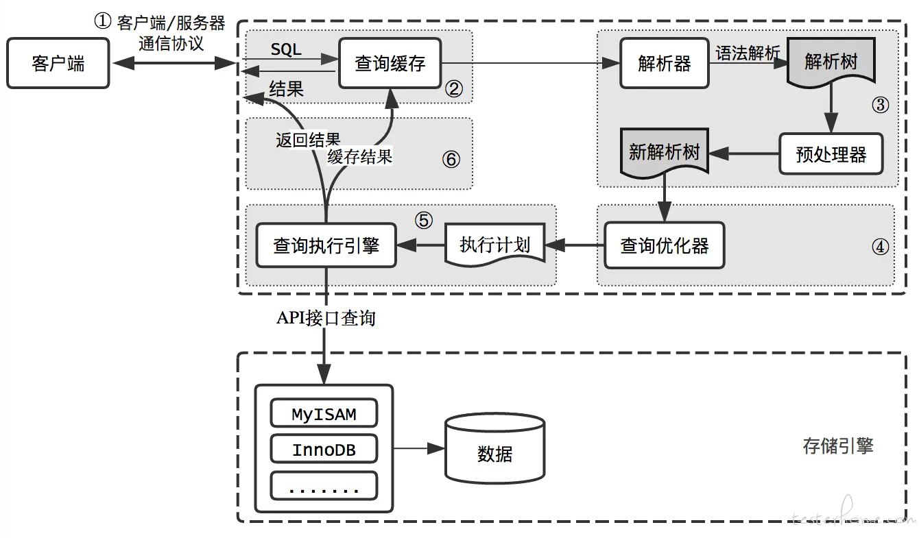 MySQL 执行一个查询的过程